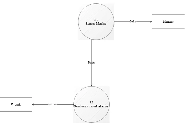 Gambar 4.5 Diagram Rinci Proses 3.0 Level 1