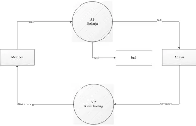 Gambar 4.7 Diagram Rinci Proses 5.0 Level 1
