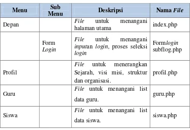 Tabel 5.2. Implementasi Halaman Utama Administrator