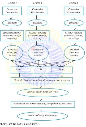 Gambar 2.1Emissions, ambient quality, dan damages