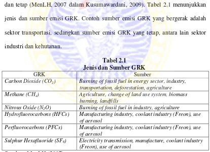 Tabel 2.1Jenis dan Sumber GRK