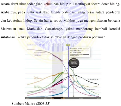 Gambar 2.4Hubungan Penduduk dengan lingkungan