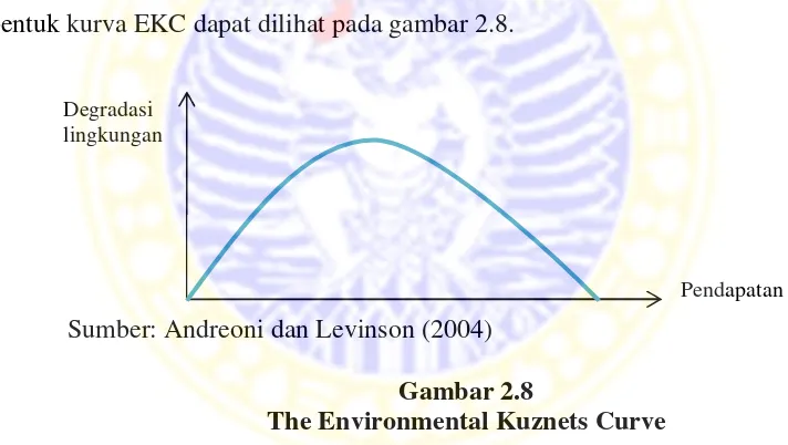 Gambar 2.8The Environmental Kuznets Curve