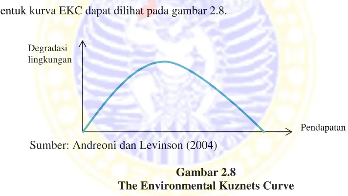 Gambar 2.8The Environmental Kuznets Curve