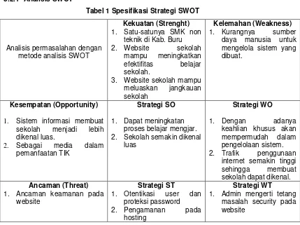 Tabel 1 Spesifikasi Strategi SWOT 