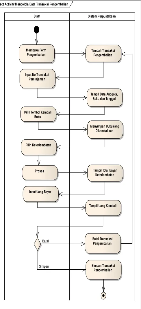 Gambar 12. Activity Diagram Mengelola Transaksi Pengembalian 