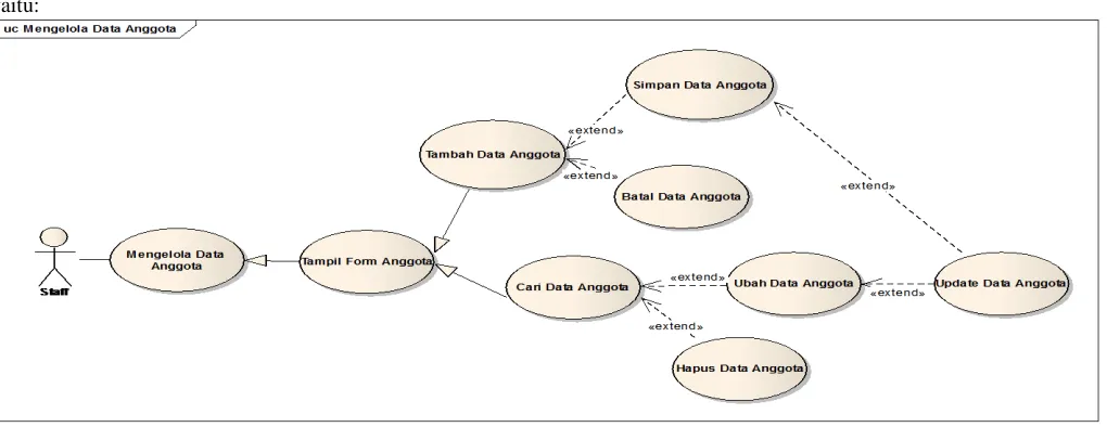 Gambar 5. Use Case Diagram Perpustakaan Halaman Staff 