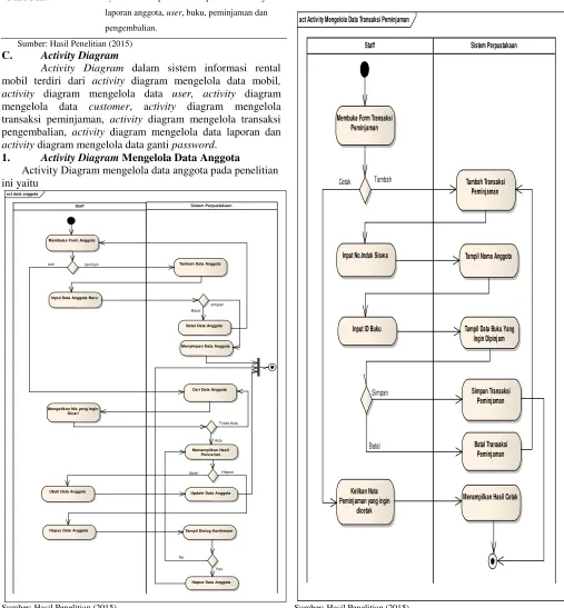 Gambar 10. Activity Diagram Mengelola Data Anggota 
