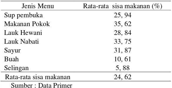 Tabel 3. Distribusi Pasien berdasarkan Sisa Makanan Pasien 