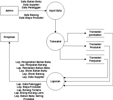 Gambar 3.2 Data Flow Diagram