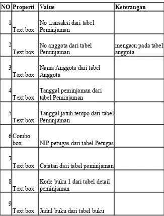 tabel Peminjaman