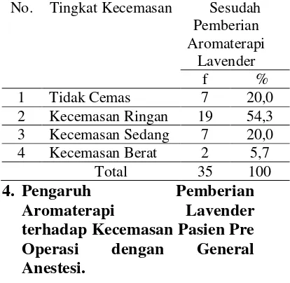 Tabel 3. Distribusi Frekuensi Tingkat Kecemasan Sesudah Pemberian Aromaterapi Lavender pada Pasien Pre Operasi dengan General Anestesi di RS PKU Muhammadiyah Yogyakarta 