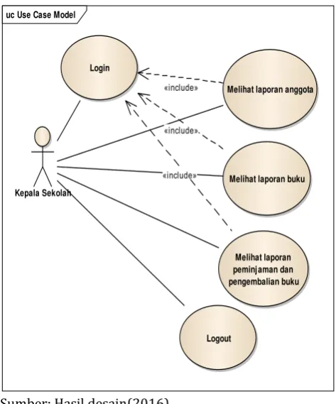 Gambar 2. Use Case Diagram Halaman Kepala Sekolah  