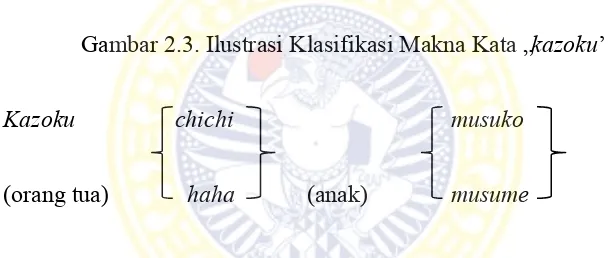 Gambar 2.3. Ilustrasi Klasifikasi Makna Kata „kazoku‟ 