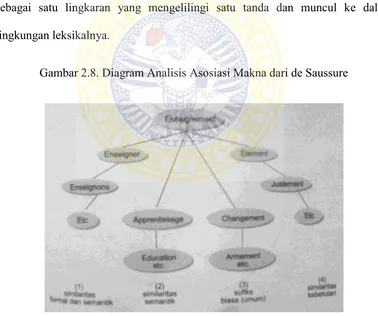 Gambar 2.8. Diagram Analisis Asosiasi Makna dari de Saussure 