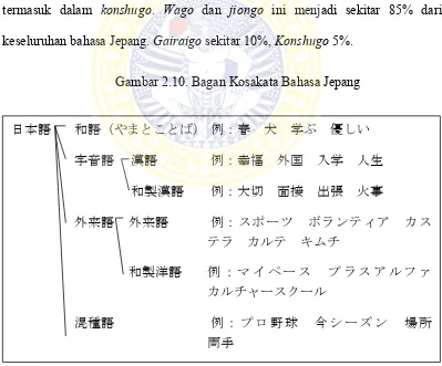 Gambar 2.10. Bagan Kosakata Bahasa Jepang 