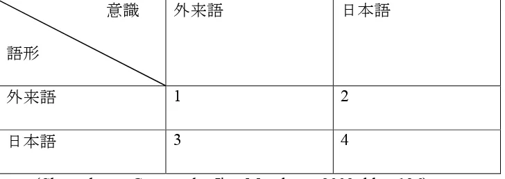 Gambar 2.11. Tabel empat tipe Gairaigo menurut Jinnai 