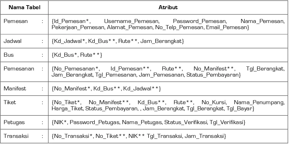 Tabel 1.5 Bentuk Normal Kedua (2NF) 