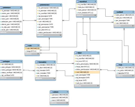 Gambar 1.6 Relasi Tabel 
