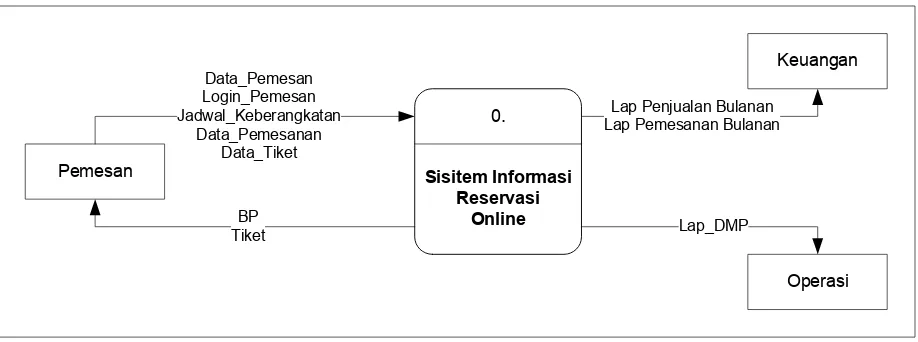Gambar 1.1 Diagram Kontek Sistem Pelayanan Reservasi Tiket Pemadu Moda 