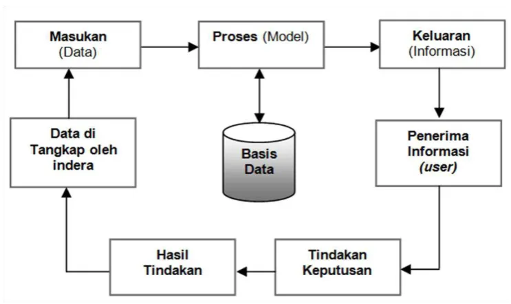 Gambar 2.1 Siklus Informasi 