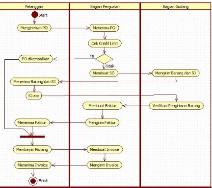 Gambar 3.3 Activity Diagram Piutang dan Pelunasan Piutang Sistem Berjalan. 