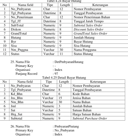 Tabel 4.24 Bayar Hutang 