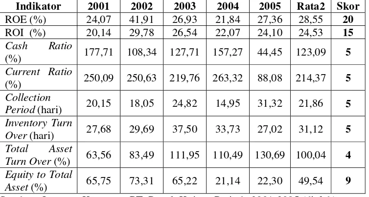 Tabel 1. Penilaian Indikator-indikator Aspek Keuangan PT. Pupuk Kujang (Persero) Periode 2001-2005 