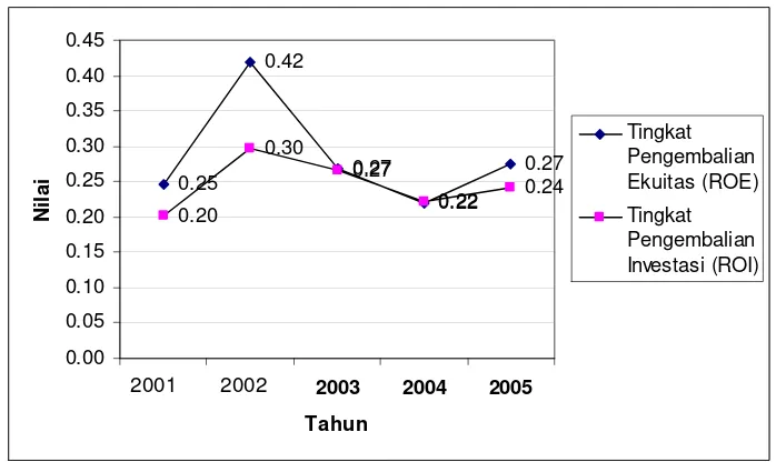 Gambar 6. Perkembangan (trend) Indikator Profitabilitas Aspek Keuangan PT. Pupuk Kujang (Persero) Periode 2001-2005 