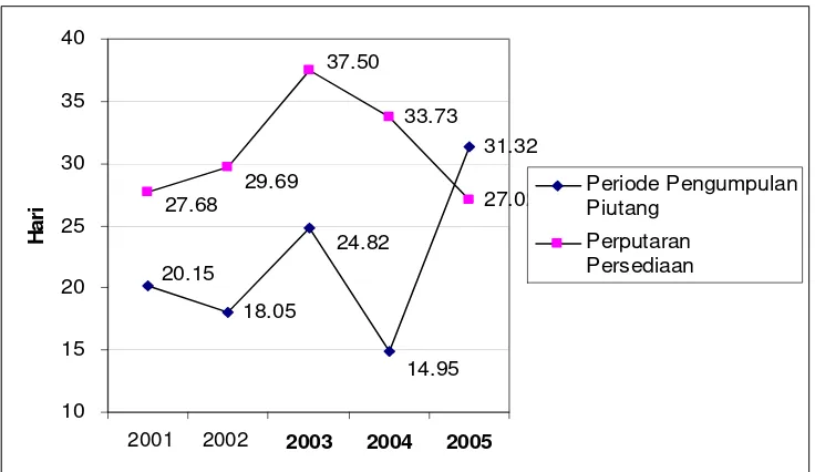 Gambar 8. Perkembangan (trend) Indikator Aktivitas Aspek Keuangan PT.  Pupuk Kujang (Persero) Periode 2001-2005 