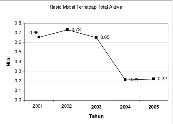Gambar 9. Perkembangan (trend) Indikator Solvabilitas Aspek Keuangan  PT. Pupuk Kujang (Persero) Periode 2001-2005 