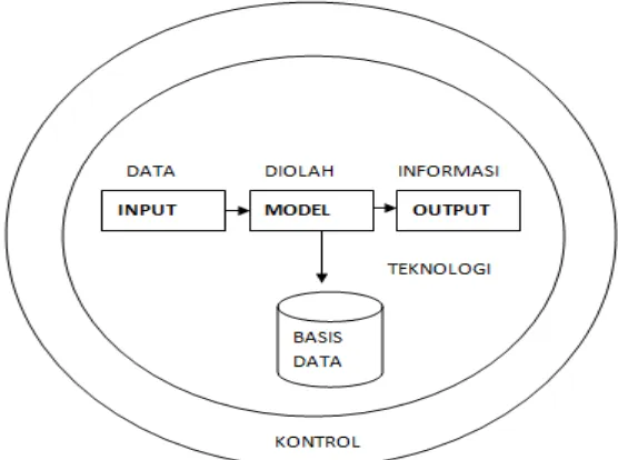 Gambar 2.1 Siklus Pengolahan Data 