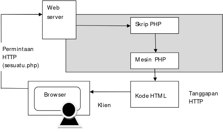 Gambar 2.2 Skema PHP