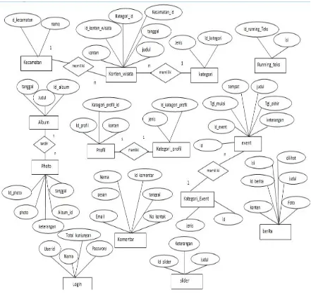 Gambar 3.1 Entity Relationship Diagram (ERD) 