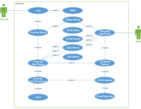 Gambar 2. Diagram Use Case Sistem Toko Online Kopma-BS UPI