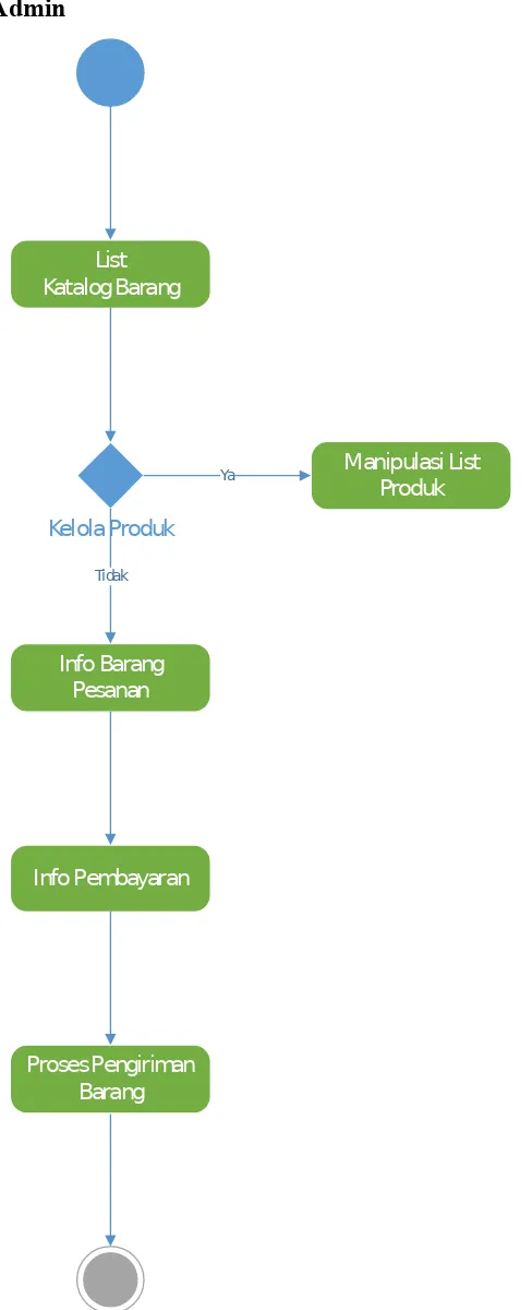 Gambar 4. Activity Diagram Admin Sistem Toko Online Kopma-BS UPI