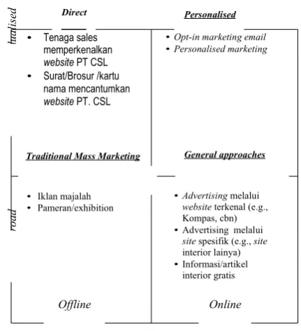 Tabel 2.  7Cs Framework Website PT CSL