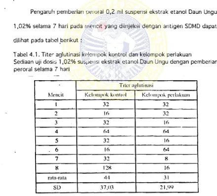 Tabel 4.1. Titer aglutinasi kc·lompok kontrol dan kelompok perlakuan 