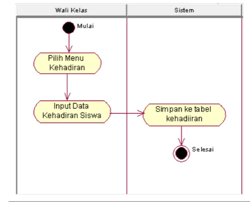 Gambar 4.13 Diagram Activity Kelola Data Kehadiran