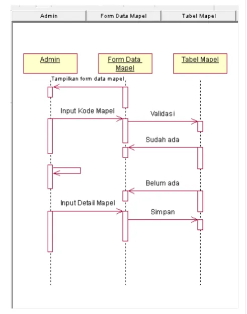 Gambar 4.28 Diagram Sequence Kelola Data Mapel