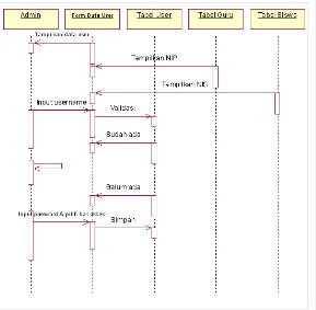 Gambar 4.31 Diagram Sequence Kelola Data User
