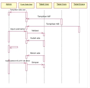 Gambar 4.31 Diagram Sequence Kelola Data User