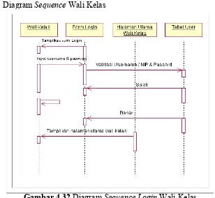 Gambar 4.32 Diagram Sequence Login Wali Kelas