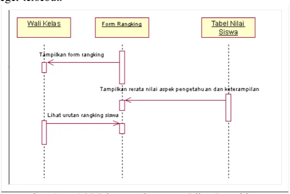 Gambar 4.36 Diagram Sequence Lihat Leger