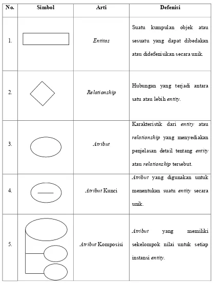 Tabel 2.1 Simbol-simbol Entity Relationship Diagram