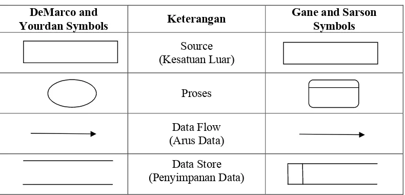Tabel 2.2 Simbol Data Flow Diagram