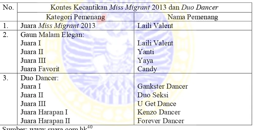 Daftar Pemenang Kontes Kecantikan Tabel 7. Miss Migrant 2013 dan Duo Dancer 