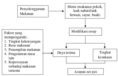 Gambar 1 : Kerangka teori modifikasi resep Indriati dan Gardjito (2014),