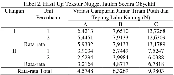 Tabel 3. Mean Rank Uji Organoleptik Nugget Jatilan 