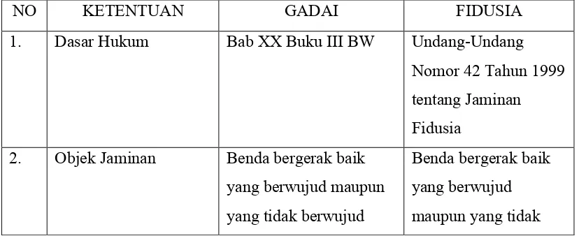 Tabel 1. Perbandingan Antara Lembaga Jaminan yang Membebani Obligasi 